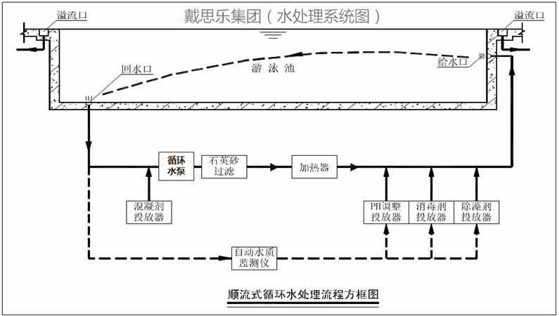 游泳池水处置循环方式,游泳池水处置,泳池水处置系统