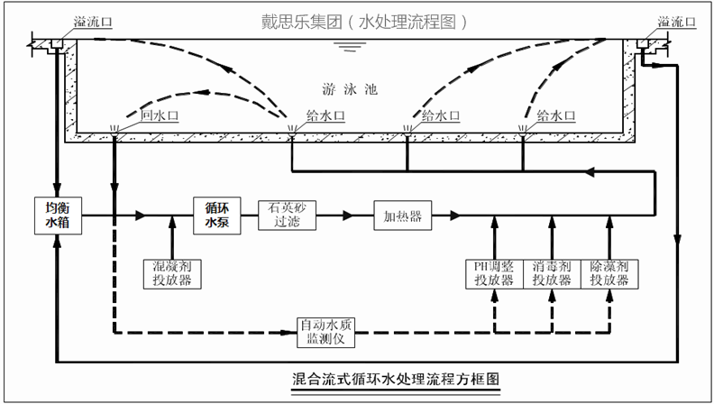 游泳池水处置循环方式,游泳池水处置,泳池水处置系统