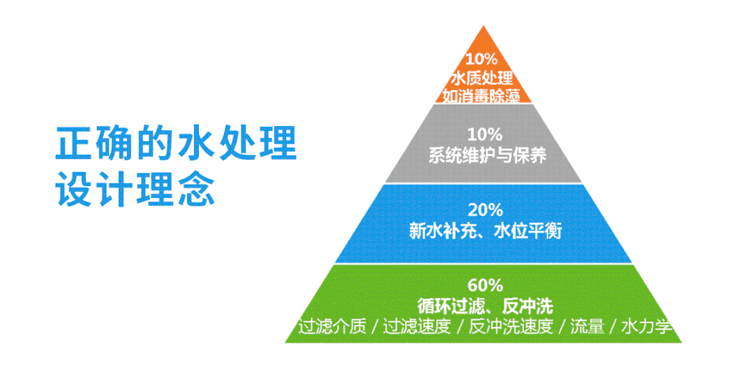 泳池水处置优选规划