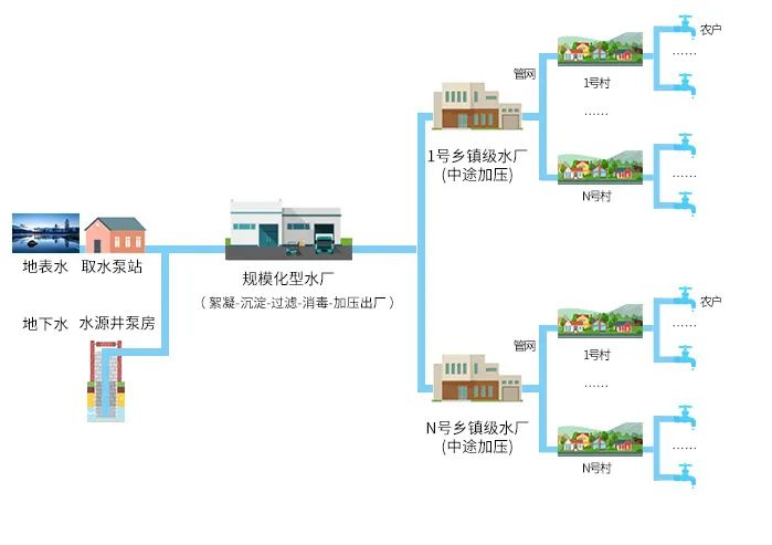 村落振兴农改水项目
