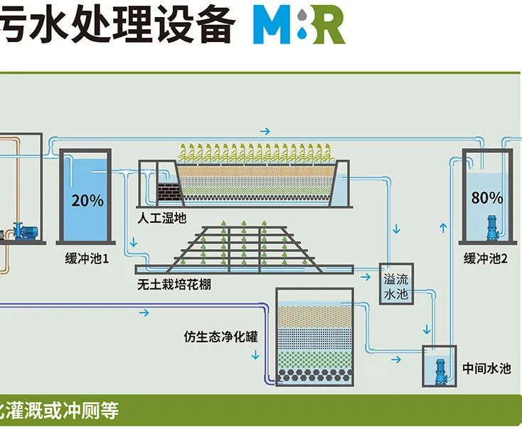 亿万先生MR村落生涯污水处置