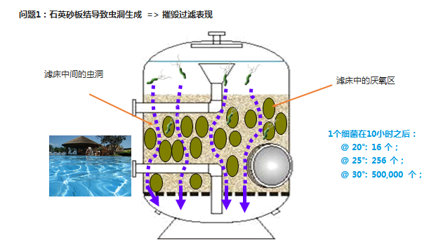 游泳池水处置滤料,泳池水处置滤料