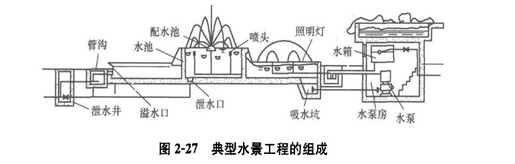 幼区水景设计,幼区景观设计