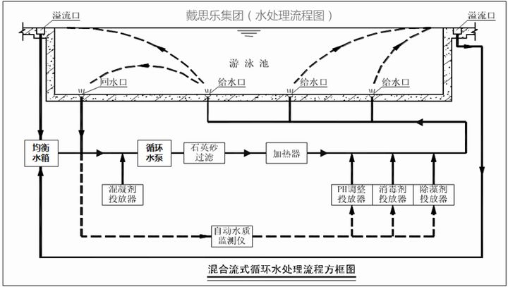 游泳池水循环净化系统,游泳池水处置方式